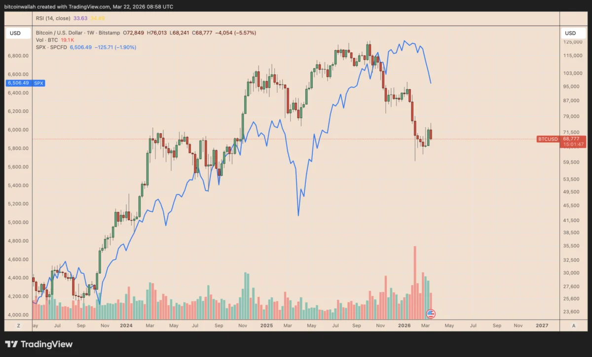 Bitcoin Erases War-Driven Gains, Renewed Equity Correlation Signals Potential 50% Downturn Amid Macroeconomic Headwinds and Institutional Caution