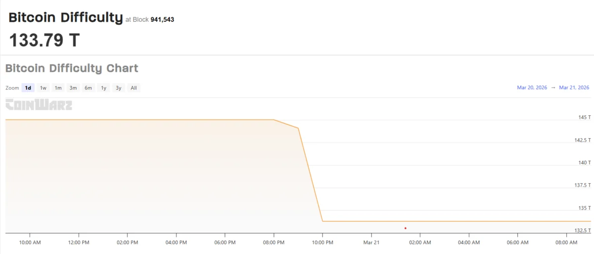 Bitcoin Mining Difficulty Plunges 7.7% Amid Hashrate Contraction and Miner Diversification into AI