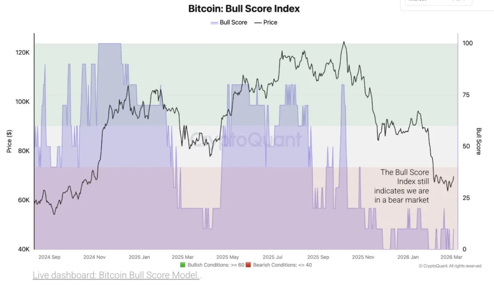 Bitcoin’s Brief Surge to $74,000 Quickly Recedes Amidst Persistent Bear Market Warnings and Macroeconomic Uncertainties.