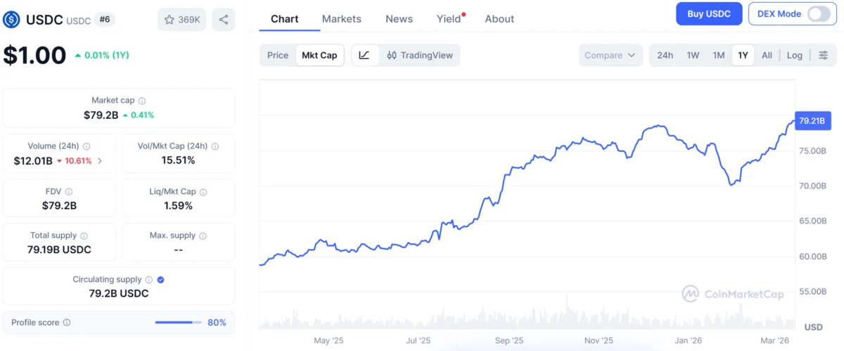 Crypto Today: USDC $80B Market Cap, Custodia Loses Court Fight