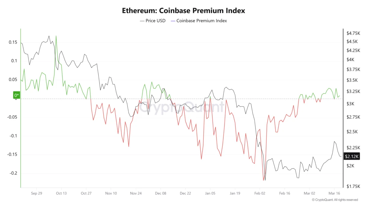 Ether Onchain Indicator Surges to Three-Year High, Signalling Potential Bottom Amidst Divergent Market Signals.