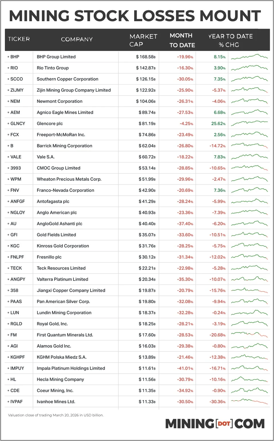 Mining Stocks Plunge as War Triggers Bear Markets in Gold, Silver, and Copper, Wiping Billions from Global Giants