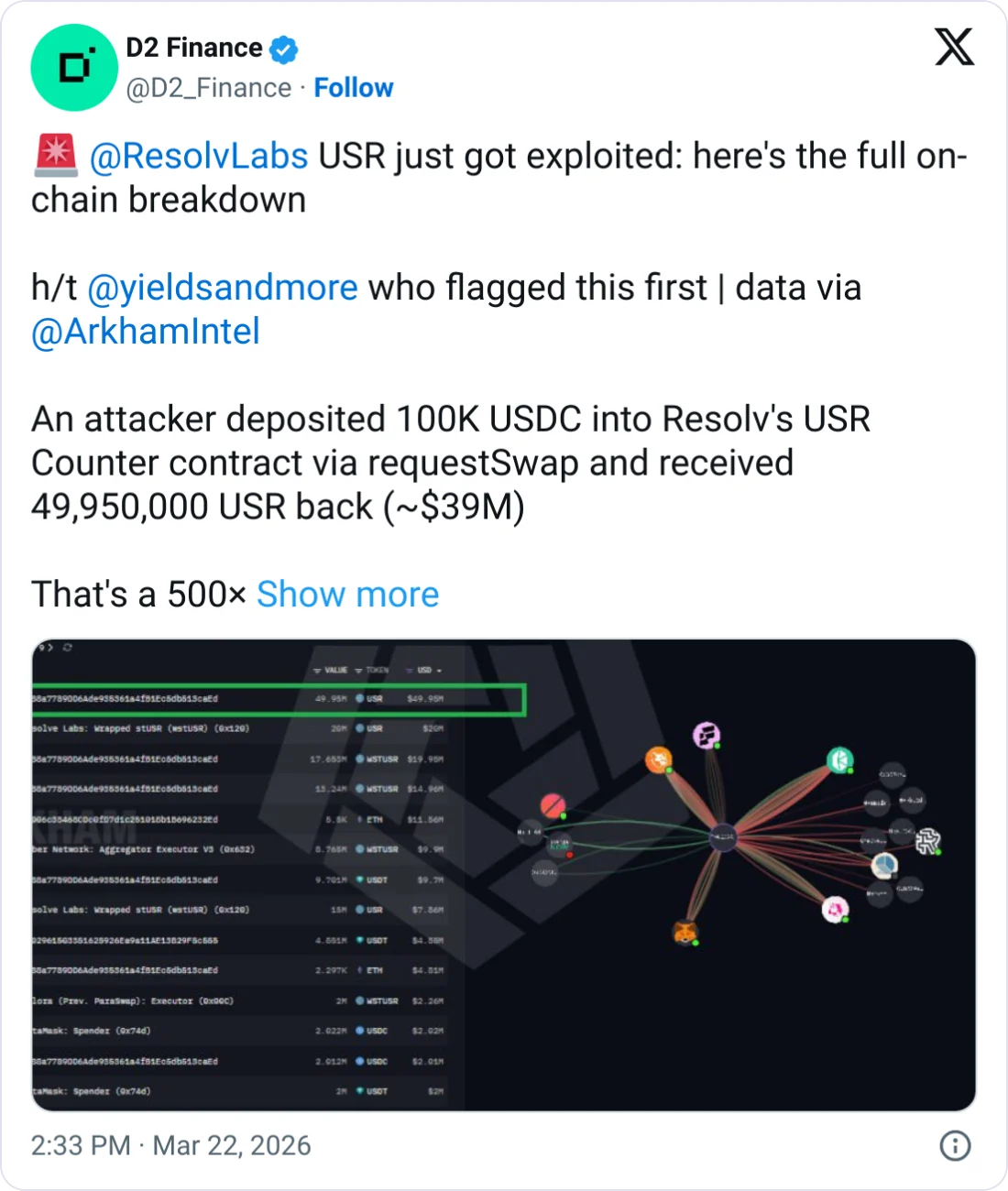 Resolv USR Stablecoin Crashes After Exploit Mints Millions of Unbacked Tokens, Raising Alarms Over DeFi Security