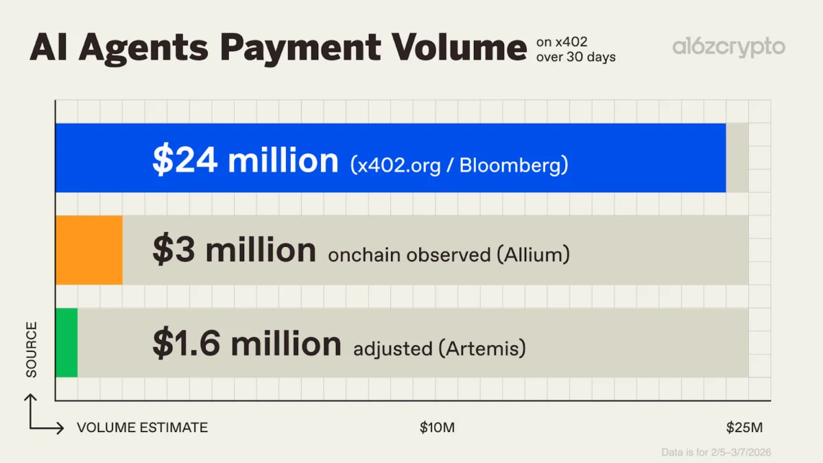 Stablecoins Poised for Long-Term Gains from AI-Driven Payments Despite Nascent Adoption