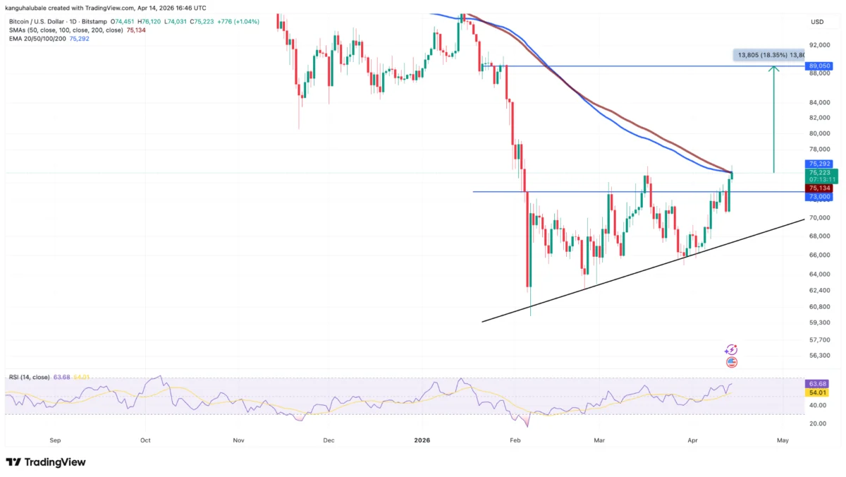 Bitcoin Demonstrates Renewed Bullish Momentum, Surpassing $76,000 with Analysts Eyeing Potential Rally to $90,000 Amid Robust Network Activity.