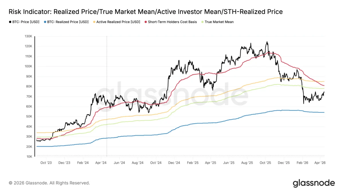 Bitcoin Surges to $76,000, On-Chain Data Signals Further Upside Potential Amidst Shifting Market Dynamics