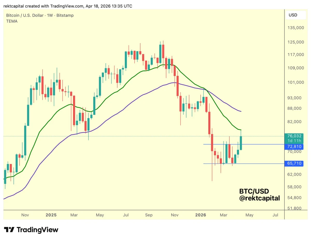 Bitcoin’s Price Recoils from Multi-Week Highs Amid Renewed Geopolitical Tensions Between the United States and Iran, Raising Market Uncertainty.