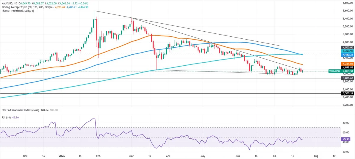Gold Price Edges Higher Amidst Geopolitical Tensions and Shifting Monetary Policy Expectations