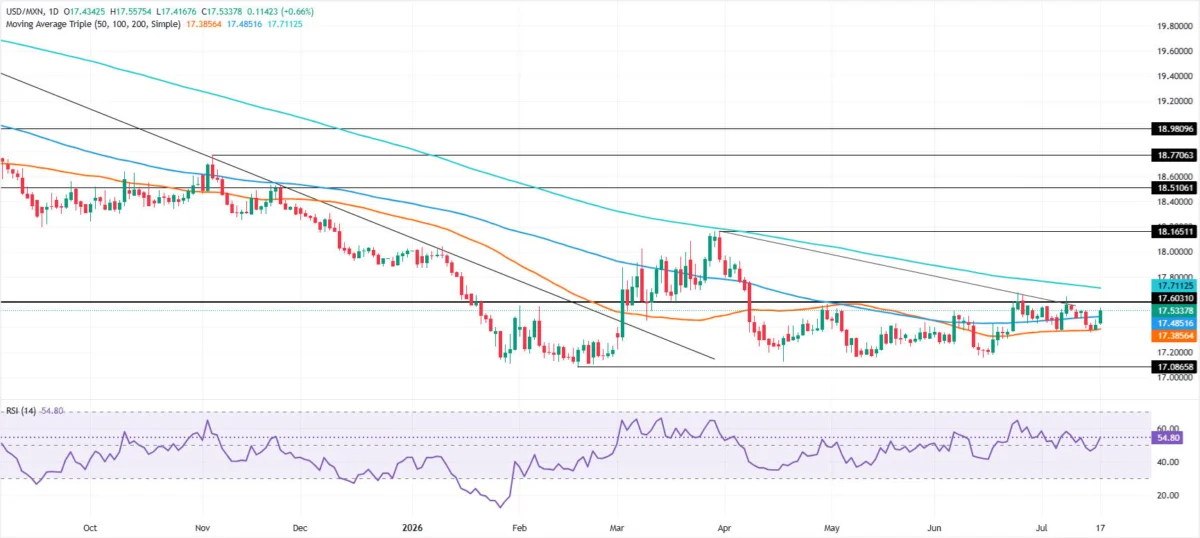 Mexican Peso Retreats Amid Geopolitical Tensions and Renewed Dollar Strength
