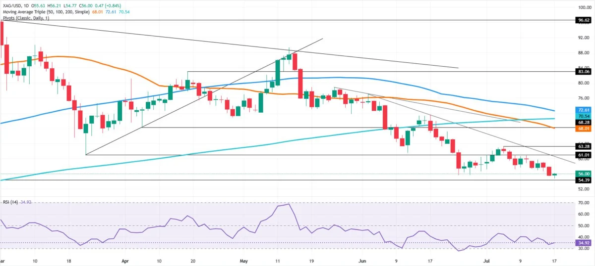 Silver Prices Struggle to Maintain Ground, Marking Over 6.5% Weekly Decline Despite Friday’s Modest Recovery.