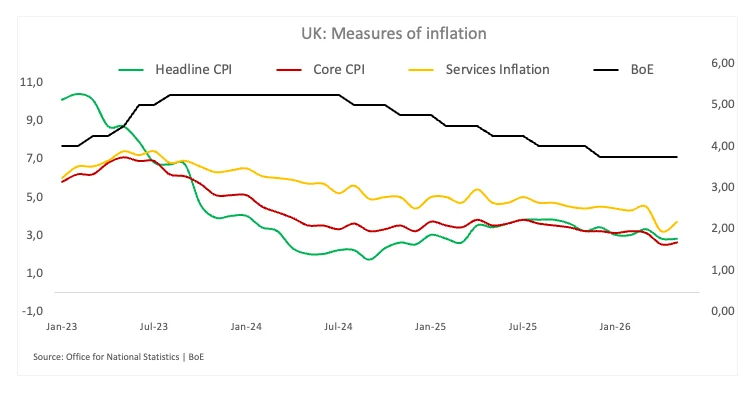 United Kingdom CPI inflation eases to 2.6% YoY in June vs. 2.7% forecast | FXStreet