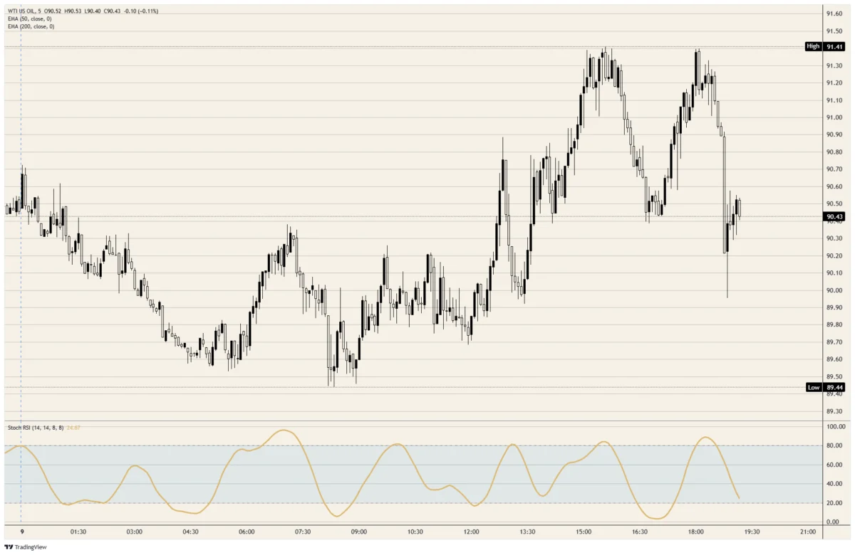 Crude Oil drops on Trump’s Russian diesel plan | FXStreet