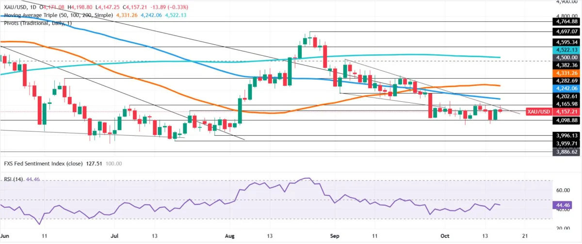 Gold Prices Recede Amidst Persistent Inflation Concerns and Shifting Fed Expectations, Yields Weigh Heavy
