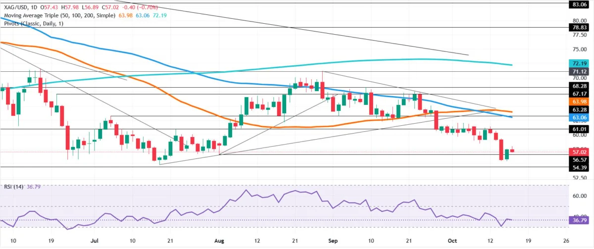 Silver Plummets Below Key $60 Mark, Technical Indicators Point to Further Downside Amid Broader Market Pressures and Shifting Economic Sentiments
