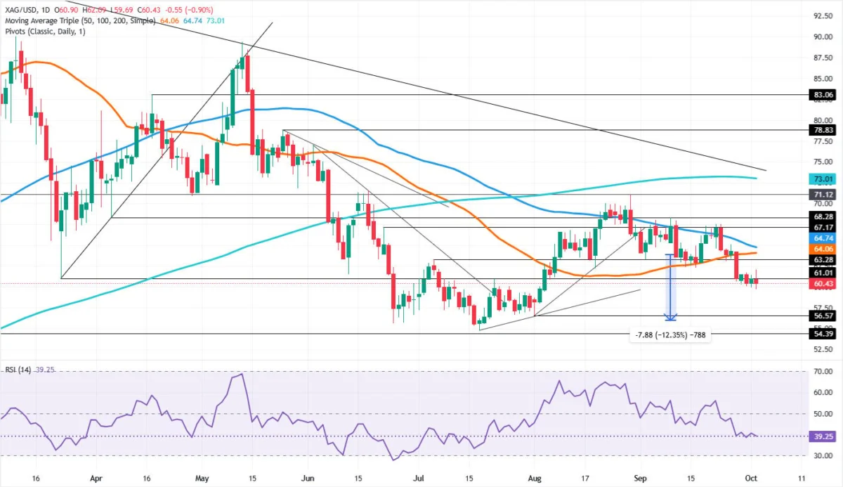 Silver Price Retreats Sharply Amid Rising Treasury Yields and Mixed US Jobs Data, Weekly Losses Exceed 6%